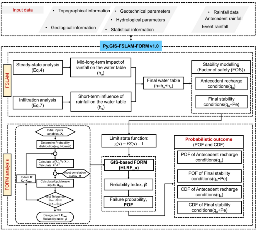 GIS-FSLAM-FORM