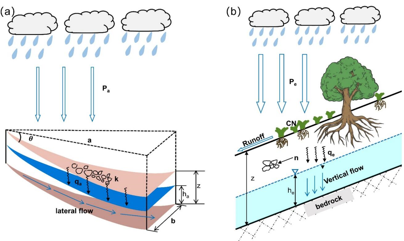 Fast physically-based probabilistic modelling of rainfall-induced shallow landslide susceptibility at the regional scale considering geotechnical uncertainties and different hydrological conditions